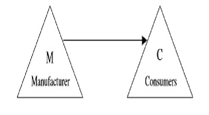 <p>Zero stage distribution channel exists where there is direct sale of goods by the producer to the consumer.</p><p> This direct contact with the consumer can be made through door to door salesmen, own retail outlets or even through direct mail</p><p>in case of perishable products and certain technical household products, door-to-door sale is an easier way of convincing consumer to make a purchase.” According to Kotler, (2010). </p>