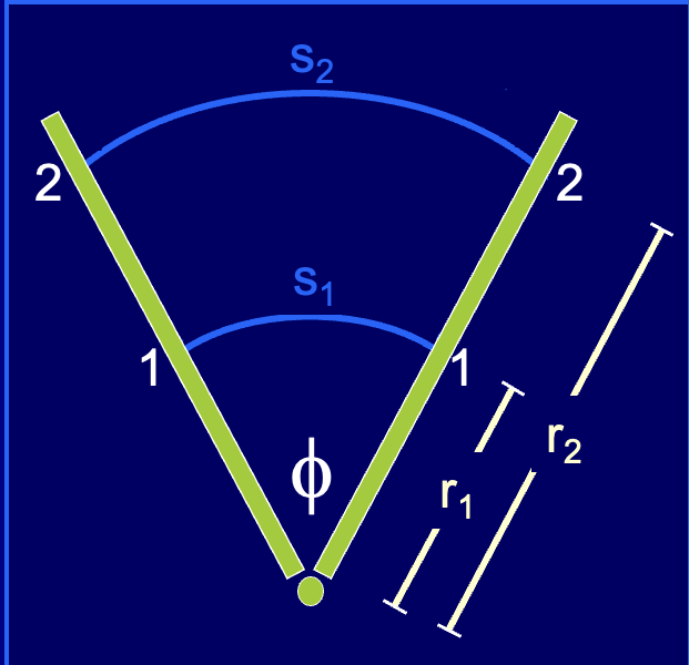 <ul><li><p>the greater the radius of rotation <span data-name="registered" data-type="emoji">®</span>, the greater the linear distance (s) traveled by a point on a rotating body</p></li><li><p>s = rΦ</p></li></ul><p></p>