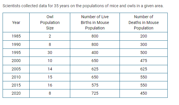 <p>Which of the following claims is best supported by the data shown in the table above?</p><p><strong>A. </strong>The owl population experienced increased mortality between&nbsp;2010 and 2015 because of small prey populations.</p><p><strong>B. </strong>The owl population experienced population overshoot between 1995 and 2000 because of increased competition for resources.</p><p><strong>C. </strong>The mouse population experienced increased fecundity between 2000 and 2005 because of declining resources.</p><p><strong>D. </strong>The mouse population experienced zero population growth between 1985 and 1990 because of the large number of predators.</p>