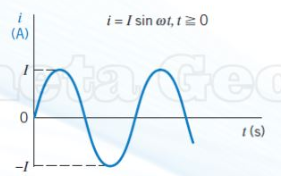 <ul><li><p>I = the max/min current (A)</p></li><li><p>omega symbol (the weird w) = angular freq = 2*pi*f</p></li><li><p>t = time (s)</p></li></ul><p></p>