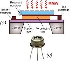 <p><span>Pyroelectric detectors are made from a crystalline pyroelectric material which are dielectric (material that possesses high resistivity, but this changes when it’s heated) insulators with special thermal and electrical properties, by adding IR radiation the temp changes causing a difference in charge distribution in the crystal which is read as a current to the electrical circuit around the capacitor system. The temperature increases causes resistance to decrease allowing electron movement which is read as a current. Skoog compared it to the thermal sensitive detector</span></p>