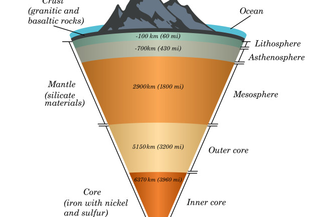 The Layers of  Earth