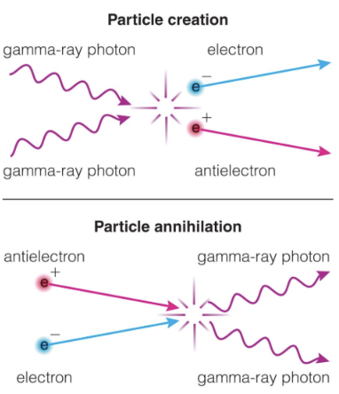 <ul><li><p><span style="background-color: transparent;"><span>The early universe must have been extremely hot and dense</span></span></p></li><li><p><span style="background-color: transparent;"><span>Photons converted into particle-antiparticle pairs and vice versa (</span><strong><span>proton + antiproton collision = 2 photons</span></strong><span>)</span></span></p></li><li><p><span style="background-color: transparent;"><span>Energy and matter are being transferred constantly as the universe was created e=mc^2</span></span></p></li><li><p><span style="background-color: transparent;"><span>The early universe was full of particles and radiation because of its high temperature</span></span></p></li><li><p><span style="background-color: transparent;"><span>The universe has been cooling down since it was formed</span></span></p><ul><li><p><span style="background-color: transparent;"><span>Because the universe has been expanding, less density</span></span></p></li></ul></li></ul><ul><li><p><span style="background-color: transparent;"><span>Matter destroyed antimatter in the early universe</span></span></p></li><li><p><span style="background-color: transparent;"><span>Thats why we have matter today</span></span></p></li></ul><p></p>
