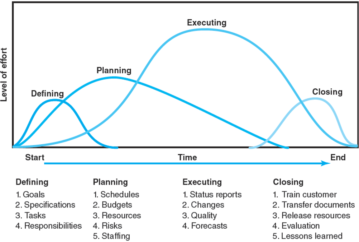 <p>recognizes the lifespan of a project and the changes in level of effort and focus that occur throughout the cycle</p>