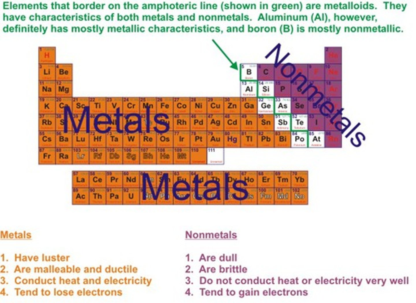 <p>-Most of the elements on the periodic table are metal</p><p>-Group 0-12 (excluding H) and Al, Ga, In, Ti, Sn, Pb, Bi, Po)</p>