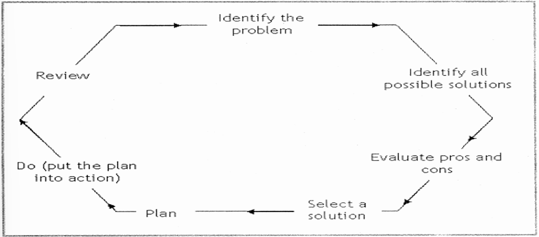 <p>A CBT behavioral intervention.</p><ol><li><p>Identify the problem</p></li><li><p>Identify all possibe solutions</p></li><li><p>Evaluate Pros and Cons</p></li><li><p>Select a solution</p></li></ol><p><br></p>