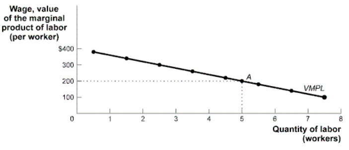 <p><span>The Value of the Marginal Product Curve) In the figure, the </span><em>VMPL</em><span> curve will shift to the right if</span></p>