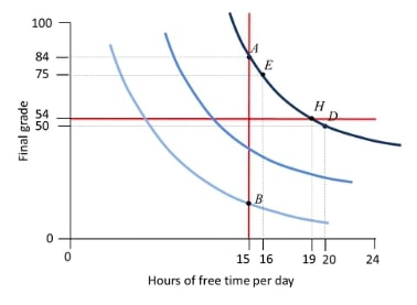 <p><span>The diagram shows a student's indifference curves for hours of free time per day and final grade. Based on this graph, which of the following statements is correct?</span></p><ul><li><p>The marginal rate of substitution at H is 0.25.</p></li><li><p>The marginal rate of substitution is higher at D than at A.</p></li><li><p>For a given final grade, the student's marginal rate of substitution between free time and final grade is the same on all three indifference curves.</p></li><li><p>The marginal rate of substitution at B is smaller than 9.</p></li></ul><p></p>
