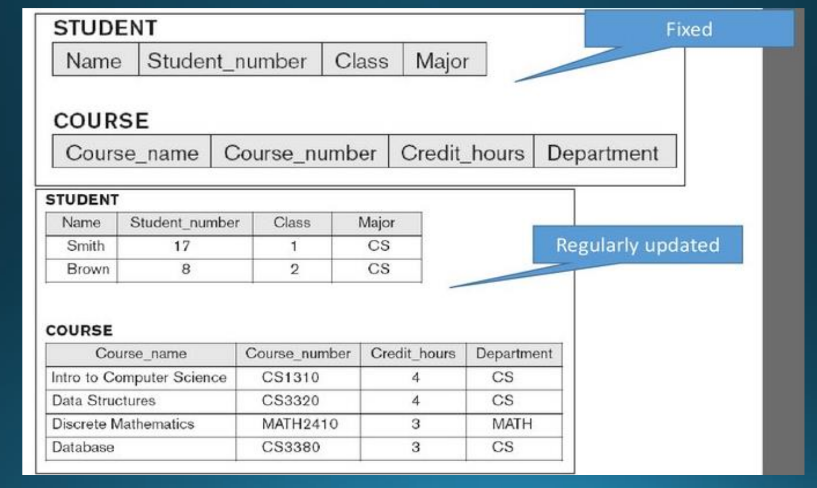 Database State or Instance