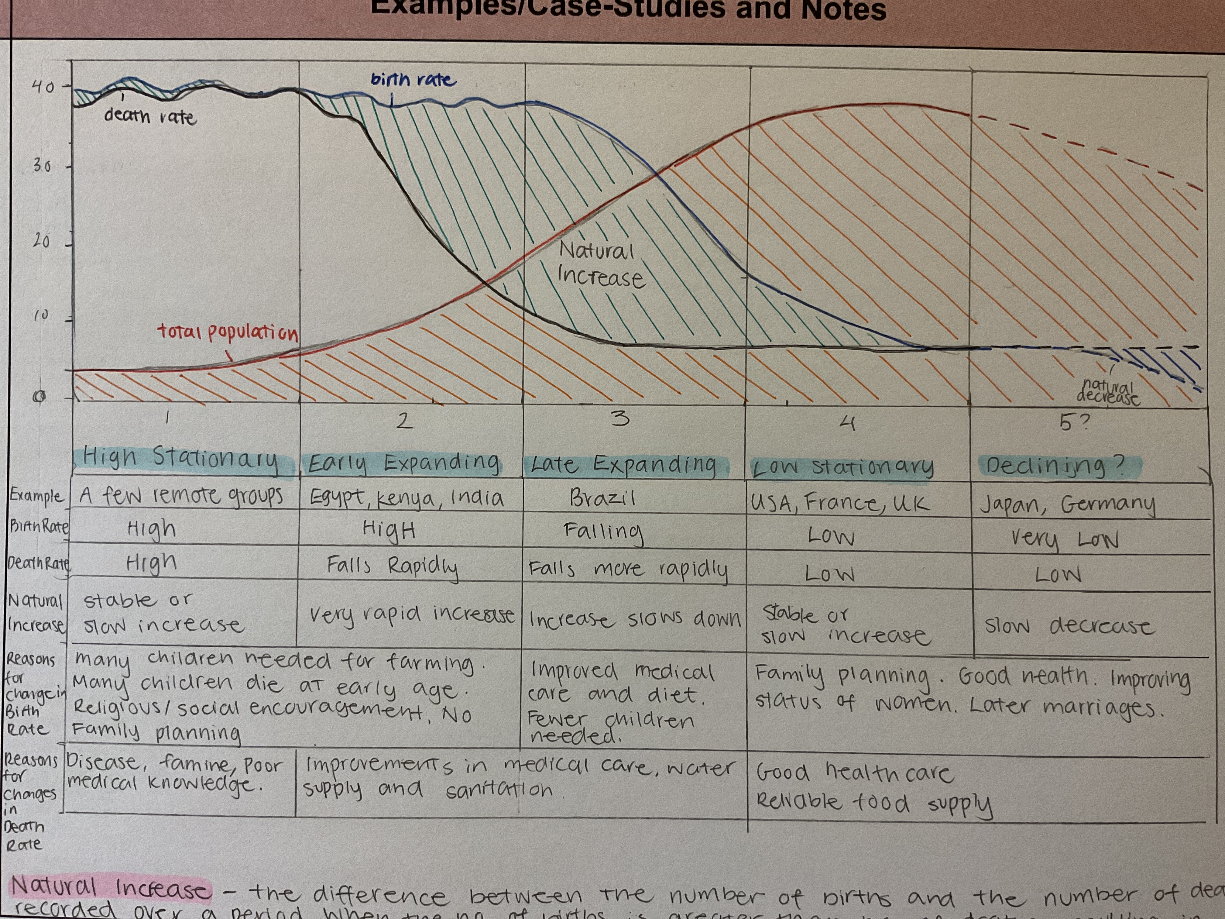 <p>The Demographic Transition Model (DTM) is a model that describes the transition from high birth and death rates to low birth and death rates as a country develops from a pre-industrial to an industrialized economic system. It is a widely used model in the field of demography and helps to explain changes in population growth rates over time.</p>