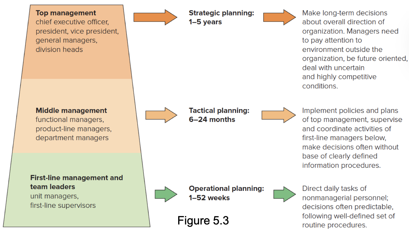 <p>Determines what the organization’s long-term goals should be for the next 1-5 years with the resources they expect to have available; done by top management</p>