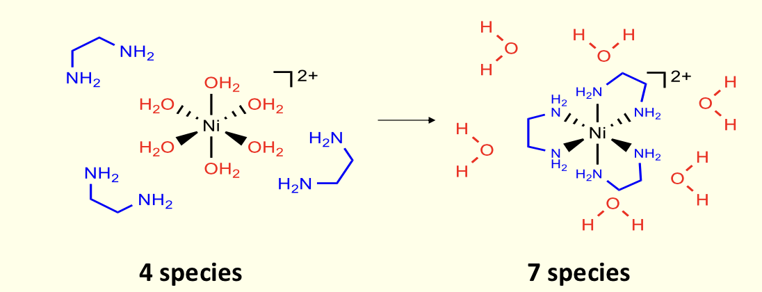 <p>there is an increase in entropy </p>
