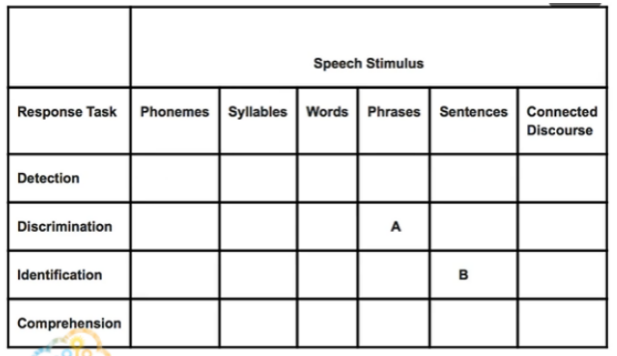 <ul><li><p><span style="background-color: transparent;">Auditory responses cannot take place without stimuli</span></p></li><li><p><span style="background-color: transparent;">Erber pointed out that we must pay attention to the stimuli that are presented to a child</span></p><ul><li><p><span style="background-color: transparent;">Including systematically assessing by stimulus type</span></p></li></ul></li><li><p><span style="background-color: transparent;">He also pointed out that the listener may exhibit different levels of response, depending on the stimulus</span></p><ul><li><p><span style="background-color: transparent;">He included the following table in his 1982 book</span></p></li></ul></li><li><p><span style="background-color: transparent;">The Erber model suggests that a syllable is a lower level stimulus than the sentence because the syllable is less complex than a sentence</span></p></li><li><p><span style="background-color: transparent;">It’s possible, however, to work with the stimulus hierarchy from the opposite direction as well</span></p><ul><li><p><span style="background-color: transparent;">For example, it may be difficult for a child to recognize the word “fizzy” when presented in isolation, but when it appears in the sentence “fizzy soda pop tickles my nose”, there is a semantic context and syntactic information as well</span></p></li><li><p><span style="background-color: transparent;">These multiple cues provide redundancy in the signal and various meanings for the understanding of the word “fizzy”</span></p></li></ul></li></ul><p></p>