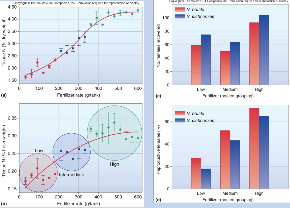 <p>Bottom-up control of water hyacinth and its herbivores in Florida</p>
