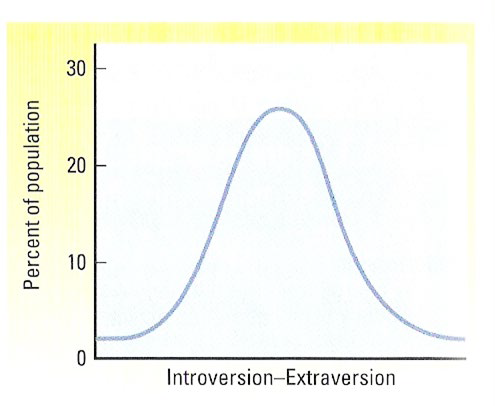 <p>mensen verschillen onderling veel op het gebied van een bepaalde persoonlijkheidstrek → iemand is niet simpelweg “extravert” of niet, of volledig “consciëntieus”, maar dit is een soort spectrum dat normaal verdeeld is</p><p>het is dus continu verdeeld omdat er als het ware tussenliggende waarden/scores zijn, niet simpelweg het label “wel/niet extravert” → de ene persoon kan hoger scoren op extraversie dan de ander</p><p>dit betekent dus bijv. als je naar “extraversie-intraversie’ kijkt, dat de meeste mensen ongeveer op een gemiddeld niveau zitten (niet heel extravert, niet heel intravert), en dat er steeds minder mensen zijn die extreem extravert of extreem intravert zijn</p><p></p>