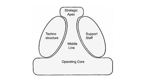 <ul><li><p>Strategic  Apex</p></li><li><p>Middle Line</p></li><li><p>Operating core</p></li><li><p>Techno-Structure</p></li><li><p>Support staff</p></li></ul><p></p>