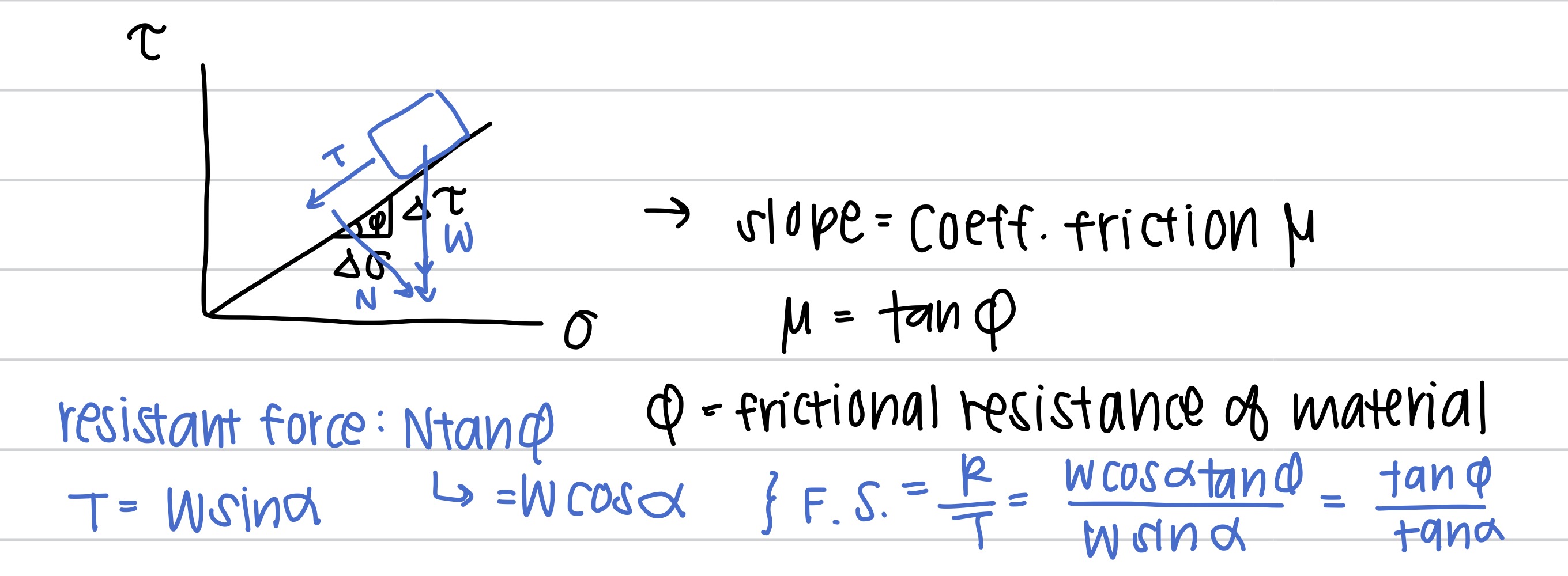 factor of safety: if tan(friction angle)/tan(angle of repose) > 1 or force of friction/driving force and water pressure influences slope stability because it reduces the soil resistance