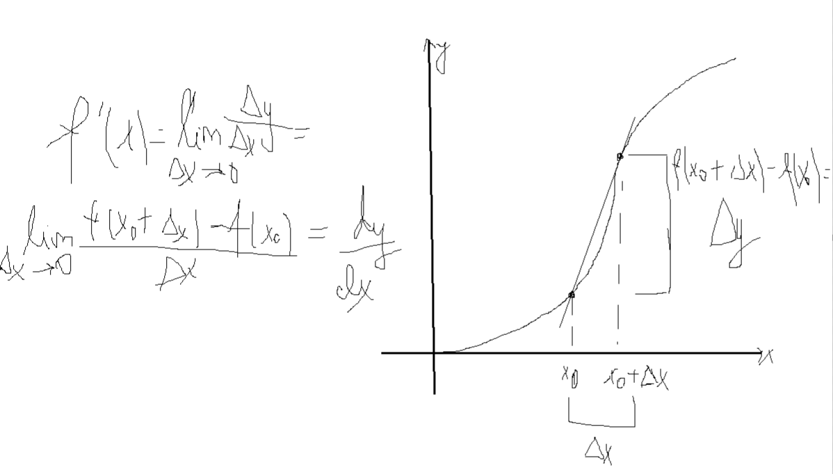 <p><span>matematinė funkcija, rodanti tam tikros funkcijos pokyčio tempą tam tikrame taške.</span></p>