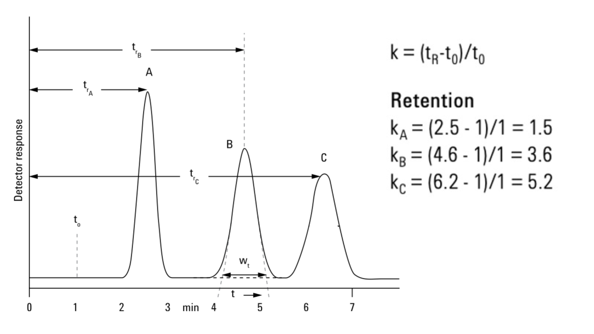 <p>>1 at elutes at t<sub>0</sub> and <10 (>10: longer run time, peaks widen)</p>