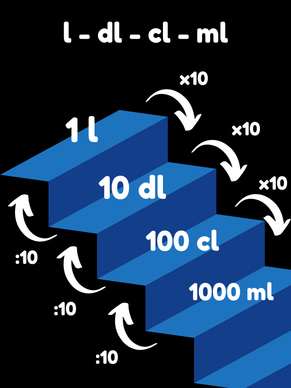 <p>Deciliter til liter, hvor 1 liter er lig med 10 dl. Dermed er 5 dl lig med 0,5 liter. og 50cl og100 milliliter. </p>