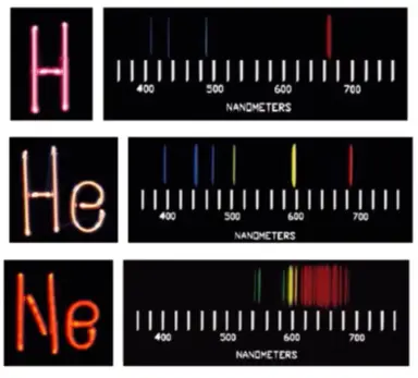 <ul><li><p>bright line emission spectra are unique for different elements and therefore a key way to identify unknown elements</p><ul><li><p>more complex the elements the more lines</p></li></ul></li></ul>