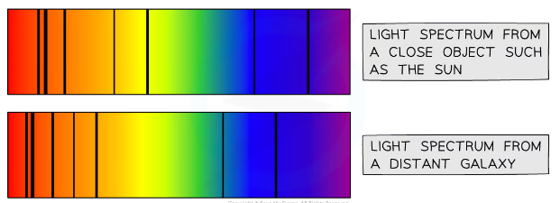 <ul><li><p>when light is passes throuhg a sample of an element a pattern of dark lines is produced called absorbtion liens in the visbile part of the EM spectrum that the element (hydrogen) absorbs.</p></li><li><p>when we look at light from distant galaxies we see the sae pattern but at lwoer freq so longer wavelengths than they shoudl be</p></li><li><p>the pattern has been shifted towards red end of spectrum</p></li></ul>