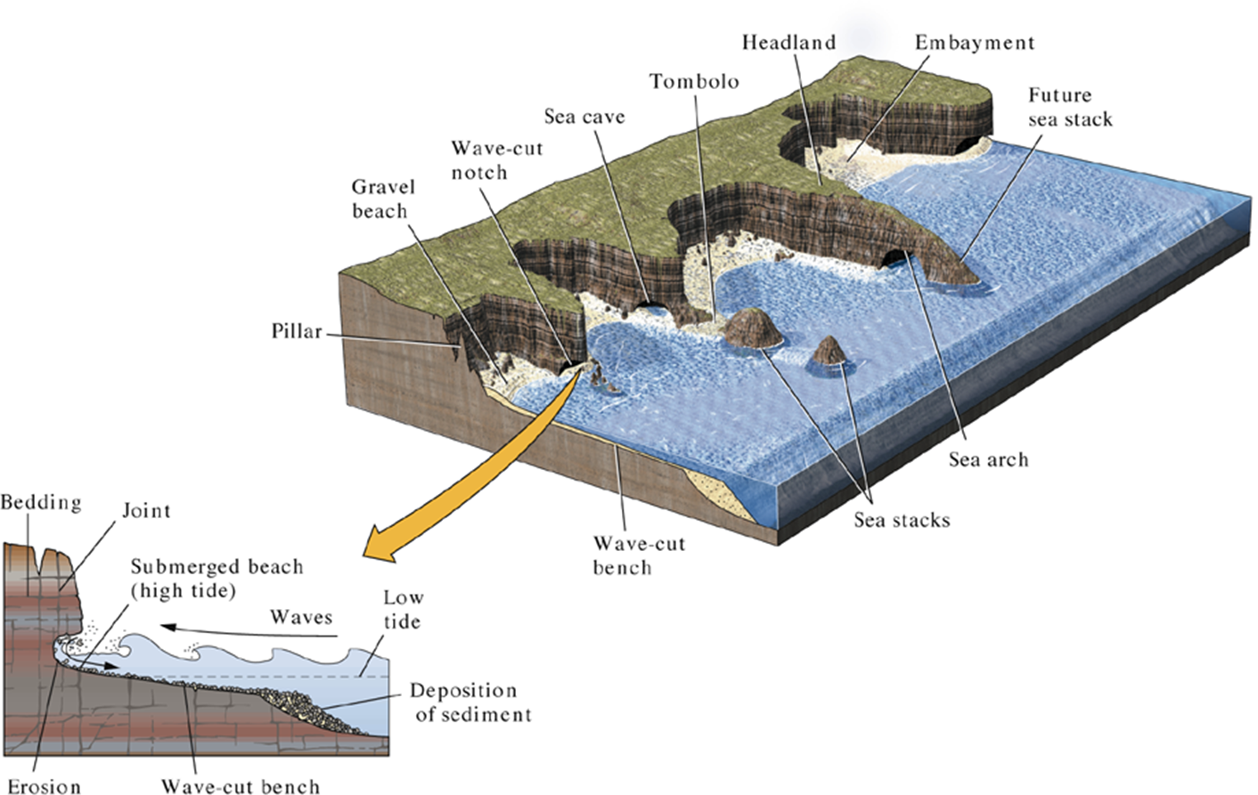 <p>Occurs when a coastline sinks or sea level rises.</p>