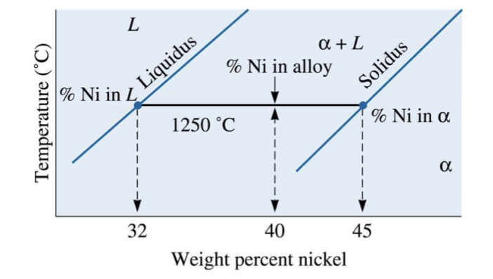 <p>=(opposite arm of lever)/(total length of tie-line); part of the lever rule for proportion of phases</p><p>fraction α = (C-C<sub>1</sub>)/(C<sub>2</sub>-C<sub>1</sub>) </p><p>fraction L = (C<sub>2</sub>-C)/(C<sub>2</sub>-C<sub>1</sub>)</p>