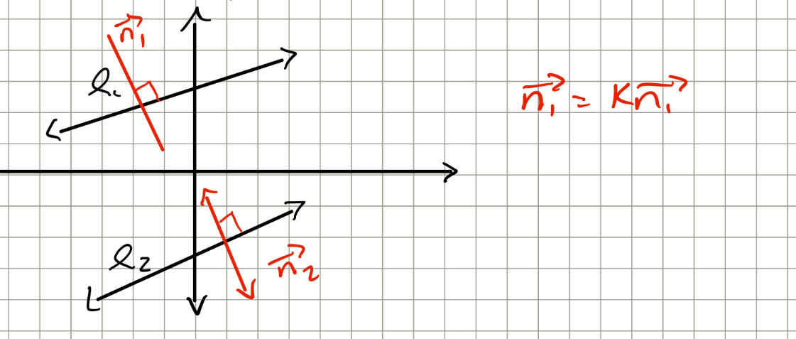 <p><span>their normals are scaler multiples as well as their direction vectors</span></p>