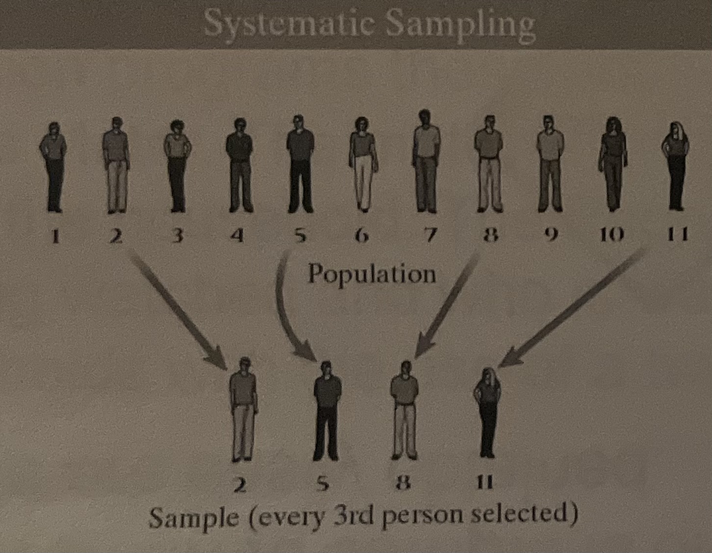 <p>Systematic Sample</p><p>(1.4)</p>