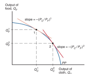 <p>the economy always produces at the point on its production possibility frontier (<strong>PP</strong>) where the slope of <strong><em>PP</em></strong> equals minus the relative price of cloth. thus, an increase in <strong>P<sub>c</sub></strong><sub> </sub>&gt; <strong>P<sub>F</sub></strong></p><p>causes production to move down and to the right along the production possibility frontier corresponding to higher output of cloth and lower output of food</p>