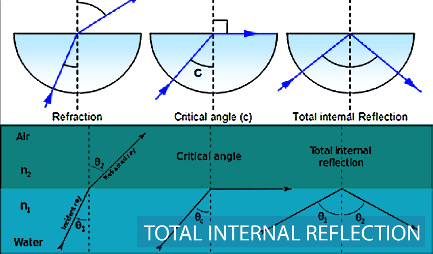 <p>TIR = when θ<sub>2</sub> = Critical Angle (θ<sub>c = </sub>θ<sub>1</sub>)</p><p>—&gt; This means θ<sub>1</sub> or incident angle is the critical angle</p><p>|</p><ul><li><p>The critical angle is the angle of a light ray FROM THE NORMAL.</p></li><li><p>The critical angle = angle of incidence = θ<sub>1</sub></p></li></ul><p>|</p><ul><li><p>θ<sub>2</sub> = 90° because no light rays go into the second medium, so θ<sub>2</sub> (<strong>angle of refraction</strong>) is drawn with a 90-degree angle to the normal line and x-axis</p></li></ul><p>|</p><p>—&gt; basically this means the Law of Reflection (cus θ<sub>2</sub> = θ<sub>1</sub>)</p><ul><li><p>The light ray DOES NOT enter the second medium (gets reflected in 1st medium and Law of reflection applies)</p></li></ul><p></p>