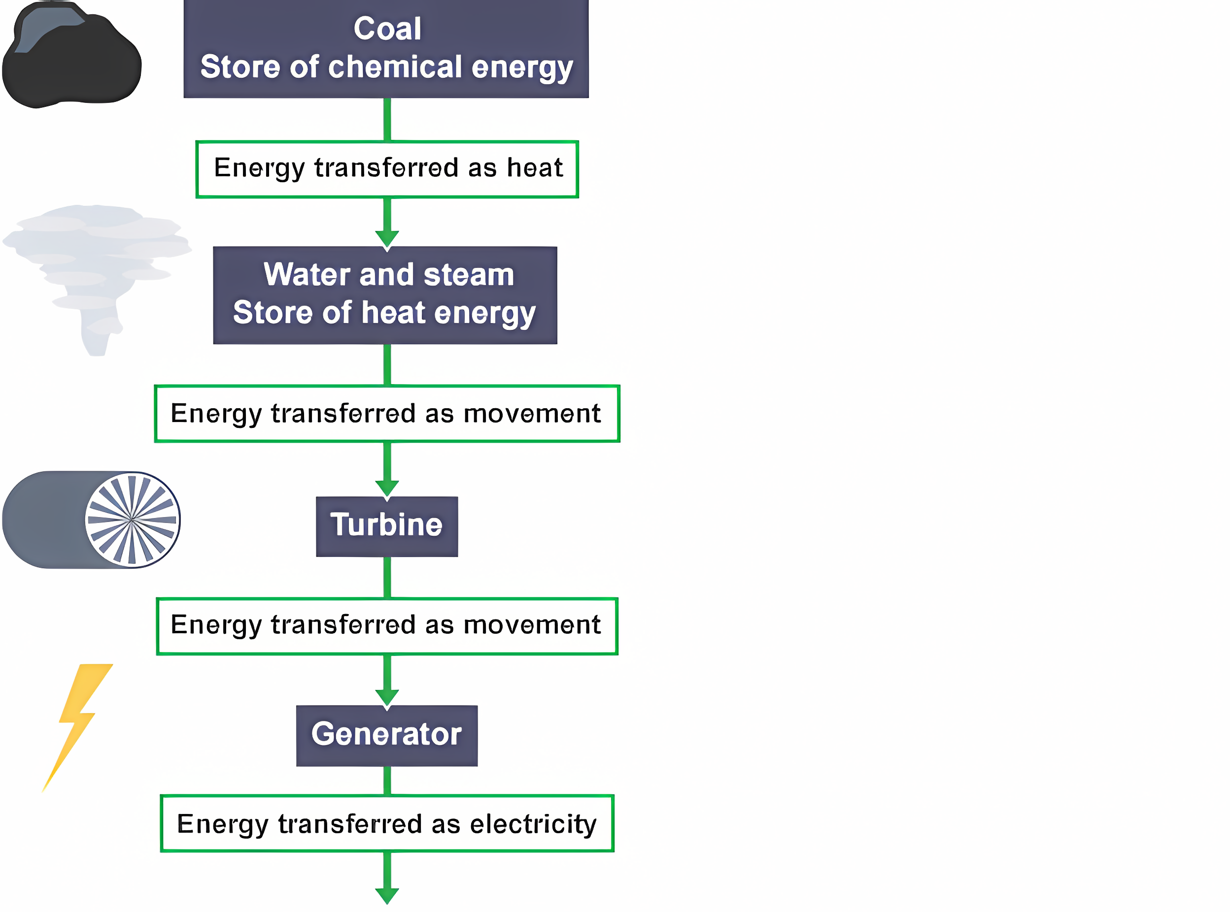 <p>Energy generated as the coal is burned, the hot coal heats water turning it into steam. The steam builds a high pressure which spins a turbine. The turbine is connected to an electrical generator, creating electricity</p>