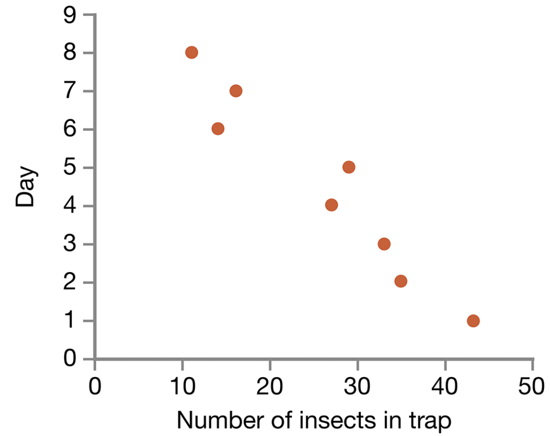 <p><span>What is wrong with the graph shown here?</span></p><p>A. There needs to be a line connecting the points.</p><p>B. The data should be graphed as a bar graph.</p><p>C. The number of insects in a trap should have nothing to do with what day it is.</p><p>D. The axes are switched, since what day it is does not depend on how many insects are in a trap.</p>