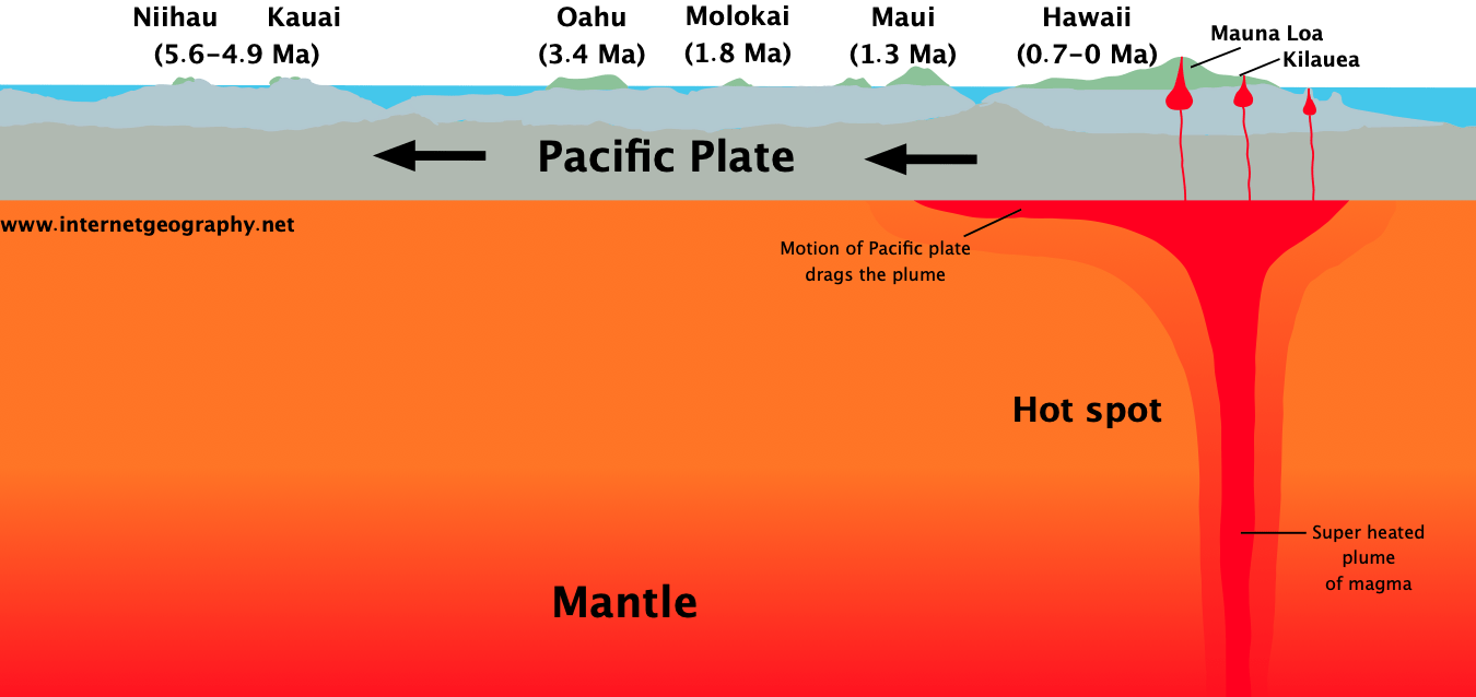 <p><strong><span>localized; long-lasting hot regions below the lithosphere that originated from the core mantle boundary, wherein magma plumes move upward and cause pacific plates around the plumes to move</span></strong></p>