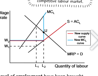 <p>trade union enters monosonistic labor market </p><p>single buyer and seller</p><p>trad eunion increase wage </p>