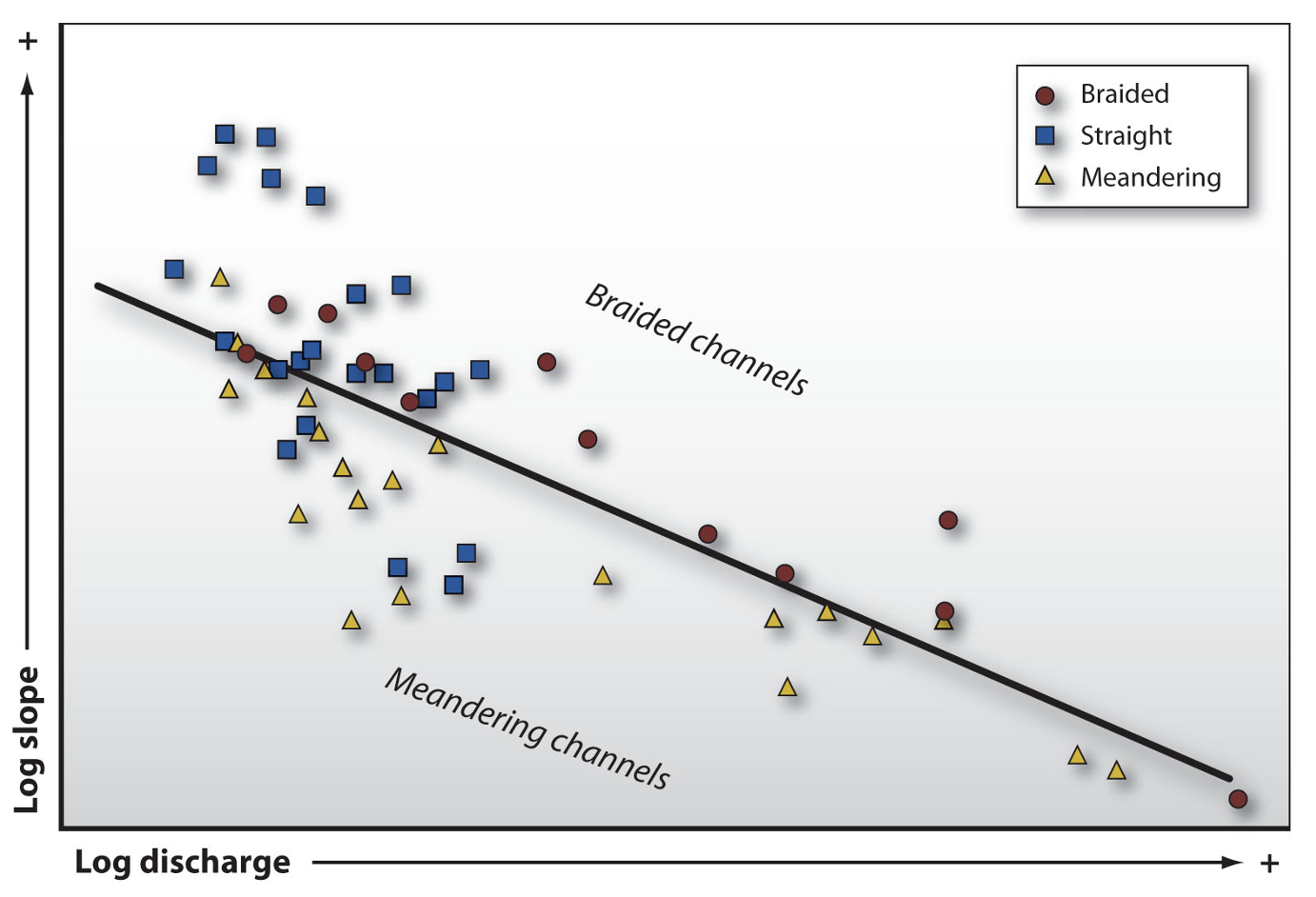 <p>slope and discharge influence likelihood of forming braided, meandering, or straight channels. sediment supply and discharge variability also play a role in determining channel form</p>