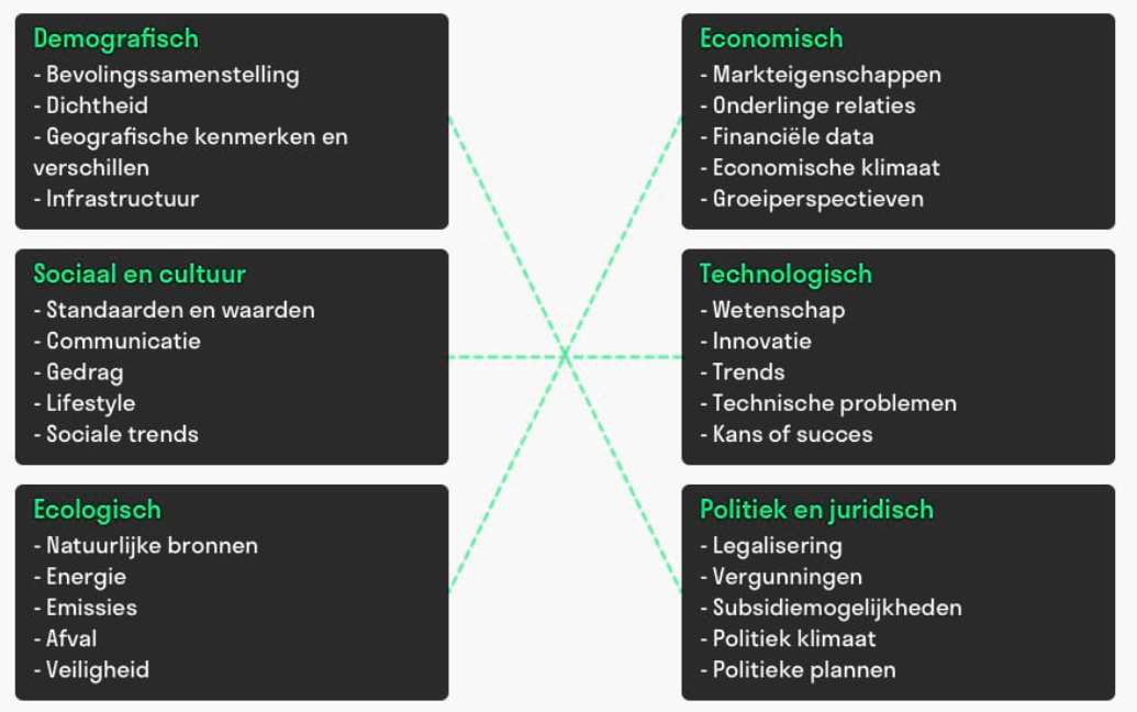 <p><br>Een DESTEP-analyse is een raamwerk gebruikt in marketing en bedrijfsstrategie om macro-economische factoren te beoordelen die invloed kunnen hebben op een organisatie. Het is een acroniem dat staat voor:</p><ul><li><p><strong>Demografisch</strong>: Bevolkingsgrootte, leeftijdsstructuur, geslacht, inkomen, etnische samenstelling, en andere demografische factoren.</p></li><li><p><strong>Economisch</strong>: Economische groei, rentevoeten, wisselkoersen, inflatie, werkloosheid, en andere economische condities.</p></li><li><p><strong>Sociaal-cultureel</strong>: Culturele trends, gezondheidsbewustzijn, bevolkingsonderwijs, sociale structuren, en levensstijlveranderingen.</p></li><li><p><strong>Technologisch</strong>: Innovaties, patenten, technologische veranderingen, en de impact van technologie op de markt.</p></li><li><p><strong>Ecologisch</strong>: Milieuaspecten zoals klimaatverandering, recyclingprocedures, en houding tegenover het milieu.</p></li><li><p><strong>Politiek-juridisch</strong>: Politieke stabiliteit, wetgeving, fiscaal beleid, handelsbeperkingen, en juridische factoren.</p></li></ul>