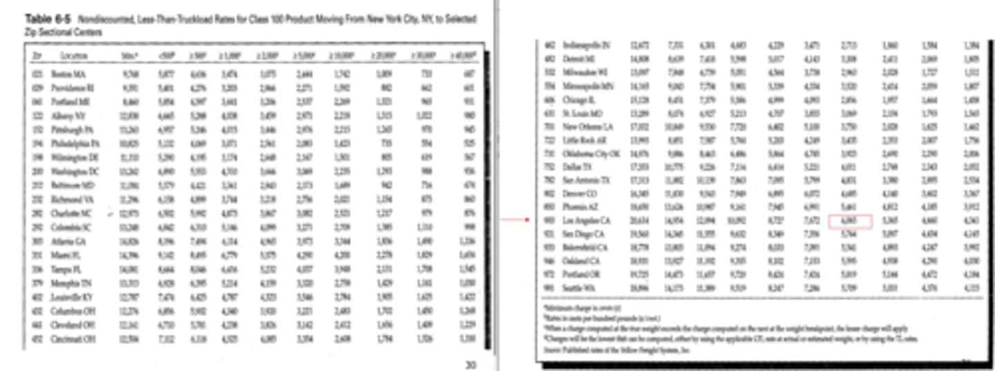 <p>suppose 9,000 lbs. of class 100 merchandise is to be shipped from new york to dallas. from table 6-5, the rate would be $52.21/cwt. however, should the shipment be priced at the next higher weight break rate of $40.11/cwt. for a lower cost?</p><p>break weight = (rate (next) * weight (next)) /rate (current)</p><p>break weight = (40.11 x 100) / 52.21 = 76.82 or 7,682 lbs</p><p>since the 9,000 lb. shipment size exceeds the break weight of 7,682 lbs., size as if a 10,000 lbs., shipment for a total cost of $40.11x 100 = $4,011. otherwise, the shipment would have cost $52.21x90 = $4,699.</p>