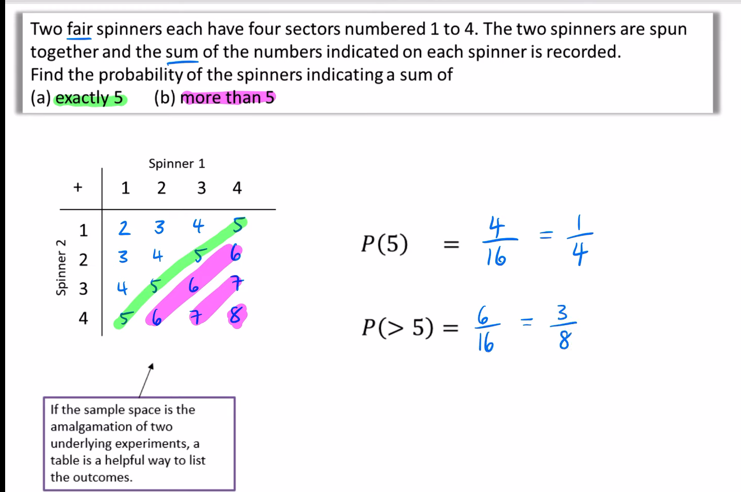 <p>sample space diagrams e.g (if the question was on abt summing them)</p>