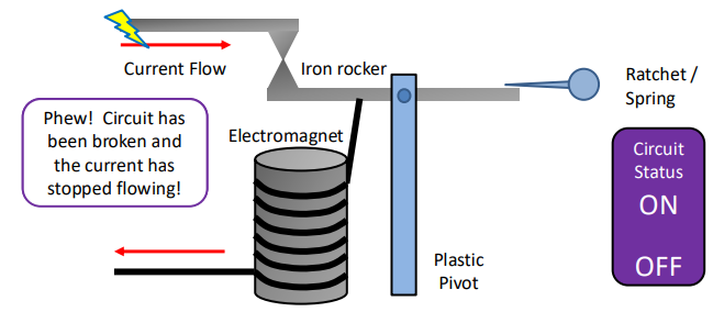<p><strong><u>How a Circuit Breaker Works:</u></strong></p><ul><li><p>The current flows through the _____ parts of the circuit, including through the _____.</p></li></ul><ul><li><p>The coil is wrapped around an _____ _____, which makes it an ____________.</p></li><li><p>The current flowing through the electromagnet causes a __________ _____.</p></li><li><p>If the current in the circuit gets too _____ the magnetic field will become strong enough to ________ the iron rocker (which is held on a ________ ______). </p></li><li><p>This ______ the circuit, and current stops flowing. </p></li><li><p>The _______ / ______ stops the iron rocker from returning to its normal position until a button is pressed. </p><ul><li><p>If this didn’t happen, the ________ would flow again immediately.</p></li></ul></li></ul><p></p>