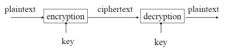 <p>Plaintext</p><p>encryption (key)</p><p>ciphertext </p><p>decryption (key)</p><p>plaintext </p>