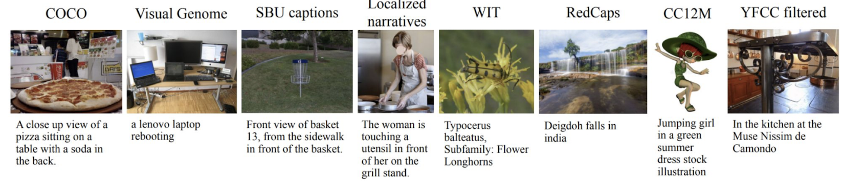 <p>advantages</p><ul><li><p>learn what’s important about images</p></li><li><p>text is grounded in important parts of image</p></li></ul><p>disadvantages</p><ul><li><p>relationship between text and image in real life isn’t always so direct (i.e. what you’re seeing doesn’t have anything to do with image) —&gt; model struggles</p></li><li><p>texts are describing concrete things (e.g. physical objects, actions, colors), but linguistic data domain is specific (and small subset of how language is actually used)</p></li></ul><p></p>