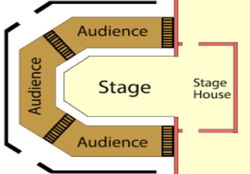 <p>The stage thrusts out and the audience surrounds from three sides. </p>