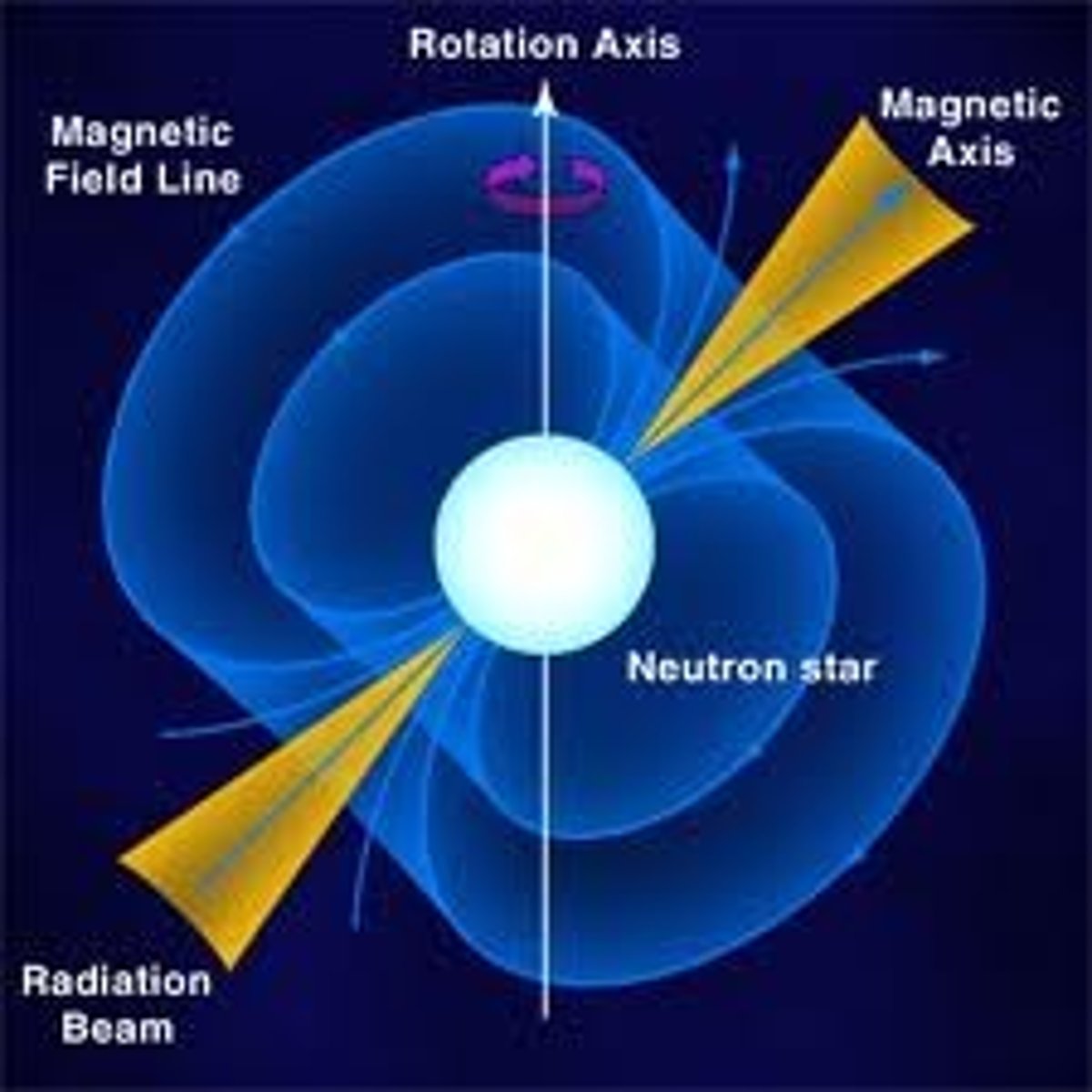 <p>has a magnetic axis that is not aligned with the rotation axis</p>