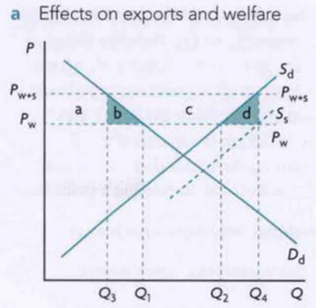 <p>Before export subsidy</p><ul><li><p>Before opening up to trade, the world price Pw is higher that domestic price, given by intersection between Dd and Sd</p><ul><li><p>thus the country becomes an exporter if it trades</p></li></ul></li><li><p>When trading, at the world price Pw,</p><ul><li><p>the domestic quantity demanded is Q1</p></li><li><p>the domestic quantity supplied is Q2</p></li><li><p>the exports is given by Q1Q2</p></li></ul></li></ul><p>After export subsidy</p><ul><li><p>The supply shifts down by the amount of subsidy per unit to Ss</p></li><li><p>Producers increase the quantity they supply to Q4 (intersection between Ss and Pw)</p></li><li><p>This results in a new higher domestic price, Pw+s, which is determined by drawing a vertical line up from the intersection of Ss and Pw to the line Sd (basically the world price plus the subsidy per unit)</p><ul><li><p>Unlike production subsidies, the price paid by domestic consumers increase, instead of remaining unchanged at Pw</p></li><li><p>This is because the export subsidy reduces the qty of goods available in the domestic market from Q1 to Q3 → increase in price</p></li><li><p>Cus basically the foreigners are also paying Pw+s, but the government pays s for them so it remains at Pw</p></li></ul></li><li><p>Domestic consumers decrease the quantity demanded to Q3 (intersection between Dd and Pw+s)</p></li><li><p>Exports is quantity Q3Q4</p></li><li><p>The price paid by foreigners remains at Pw</p></li><li><p>Loss in consumer surplus of areas a+b due to higher price paid and lower qty bought</p></li><li><p>Increase in producer surplus of areas a+b+c due to higher price and larger qty</p></li><li><p>Government loses areas b+c+d which is what they pay for the subsidy (subsidy per unit x quantity of exports)</p></li><li><p>Welfare loss = (a+b+c)-(a+b)-(b+c+d)=-(b+d)</p><ul><li><p>welfare loss is areas b and d</p></li></ul></li></ul><p><strong>welfare loss from export subsidies are always greater than those of production subsidies, as export subsidies make both the government and consumers worse off</strong></p>