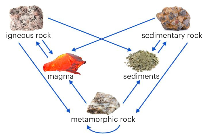 <p>The set of changes that turn one rock type into another</p><p>Rocks can change between igneous, sedimentary and metamorphic types over millions of years.</p>