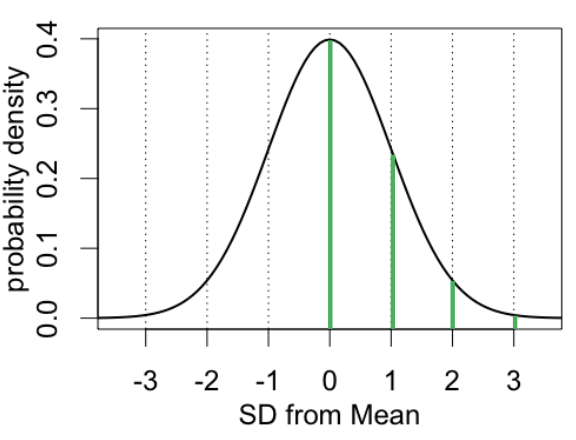 <p>Lets us calculate probabilities for scores:</p><ul><li><p>0 SD = 50%</p></li><li><p>1 SD = 15.9%</p></li><li><p>2 SD = 2.3%</p></li><li><p>3 SD = 0.1%</p></li></ul><p></p>