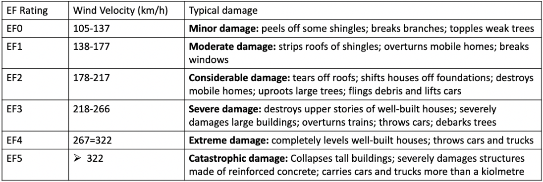 <p><span>scale is used to classify the tornado based on the damage it causes using correlation of observed damage and wind speed</span></p>