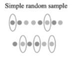 <ul><li><p>Definition: A subset of a larger population such that each element has an equal probability of being selected </p></li><li><p>Sample size = n, 1/n probability of being selected</p></li><li><p>Useful when data are homogenous </p></li></ul>